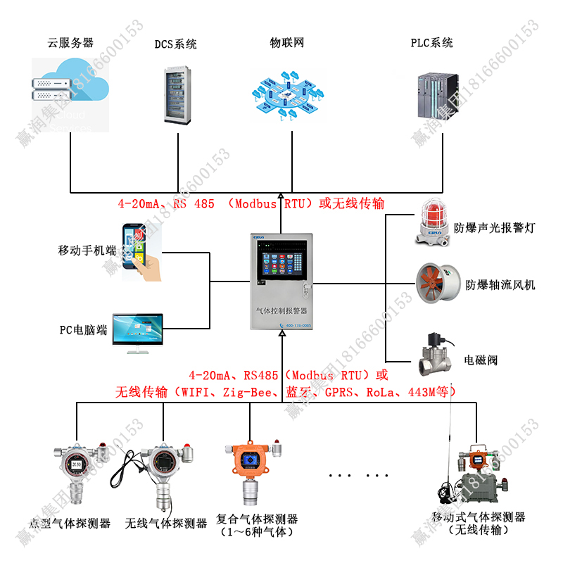 氯乙烯氣體泄漏在線監(jiān)測報警控制系統(tǒng)