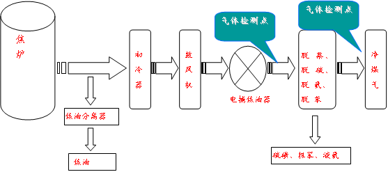 電捕焦油器氧含量監(jiān)測聯鎖控制系統(tǒng) 電捕焦油器氧含量監(jiān)測聯鎖控制系統(tǒng)
